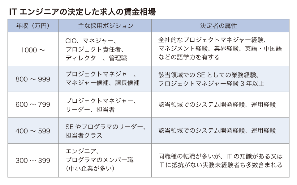 エンジニアの採用コストはいくら 方法ごとの費用の抑え方を解説 中途採用ノウハウ リクルートエージェント