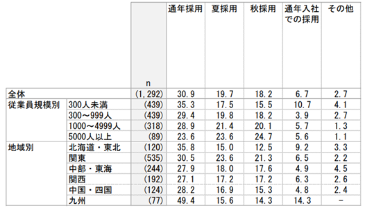 図_「就職白書2024」調査_新卒採用において通年採用を実施している企業は全体の30.9%