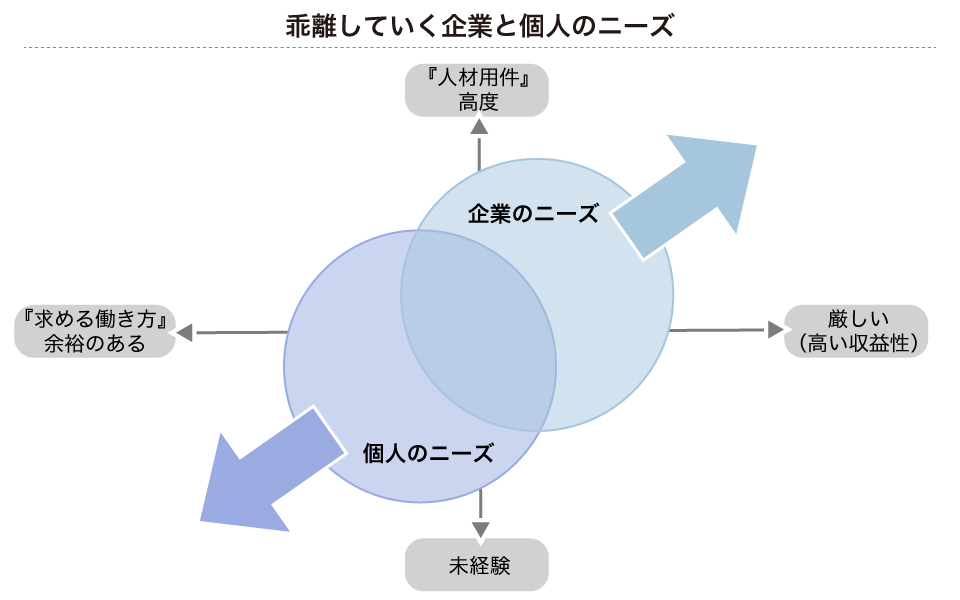 徹底解説 採用ミスマッチによるリスクと原因 理由や防ぐ方法 中途採用ノウハウ リクルートエージェント