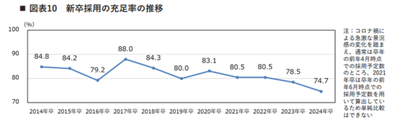 グラフ_新卒採用の充足率の推移