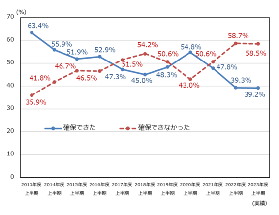 グラフ_2023年度上半期の人員を確保できた企業と確保できなかった企業