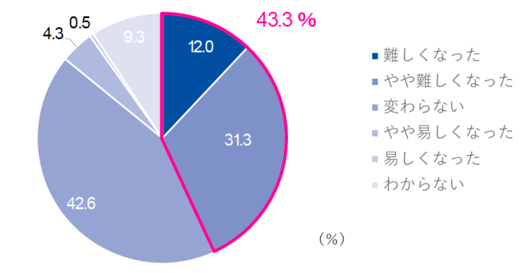 グラフ_2021年度と比較した際の、2022年度の中途採用全体の難易度の変化感（n=840）（単一回答）