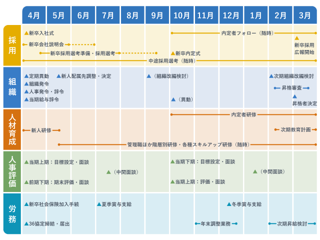 図_人事部の年間スケジュール（項目：採用／組織／人材育成／人事評価／労務で構成）