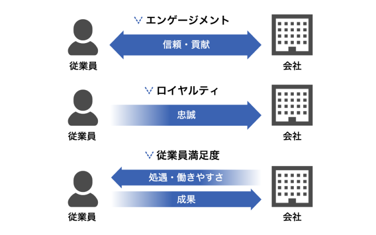 エンゲージメントとは？高めるポイント、調査方法、向上させる施策を紹介 【中途採用ノウハウ】 リクルートエージェント