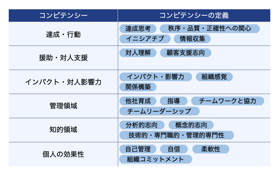 【人事必見！】コンピテンシーとは？意味やスキルとの違い、導入方法を解説 【中途採用ノウハウ】 | リクルートエージェント