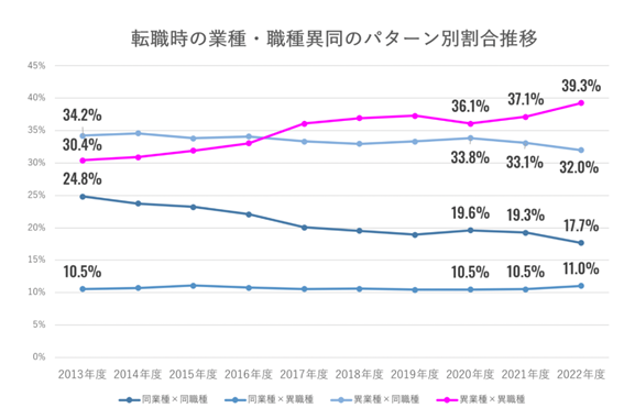 転職時の業種・職種異同のパターン別割合推移