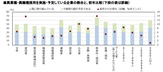 異業種・異職種採用を実施・予定している企業の割合と、前年比較