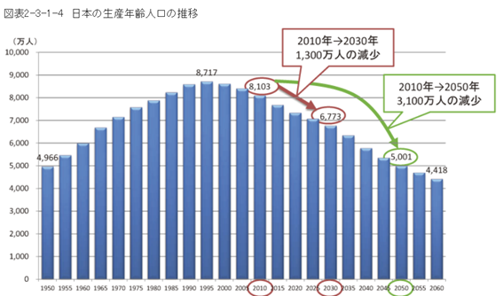 日本の生産年齢人口の推移