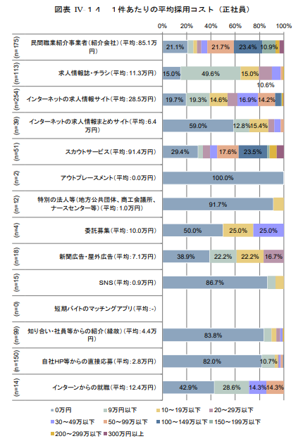 1件あたりの平均採用コスト（正社員）