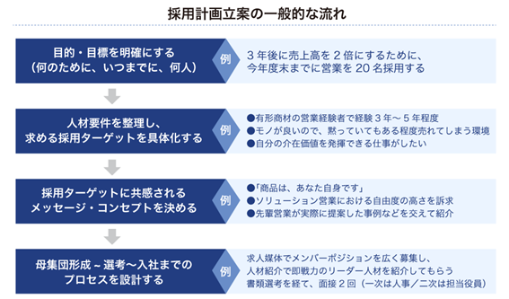 図版_採用計画立案の一般的な流れ