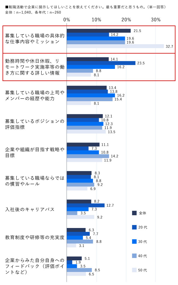 グラフ_転職者が転職活動で企業に提示してほしいこと