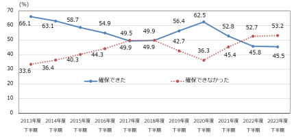 グラフ【中途採用】 必要な人数の確保状況（経年比較）