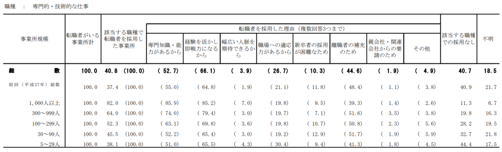 図版：職種、事業規模、転職者を採用した理由別事業所割合（専門的・技術的な仕事）