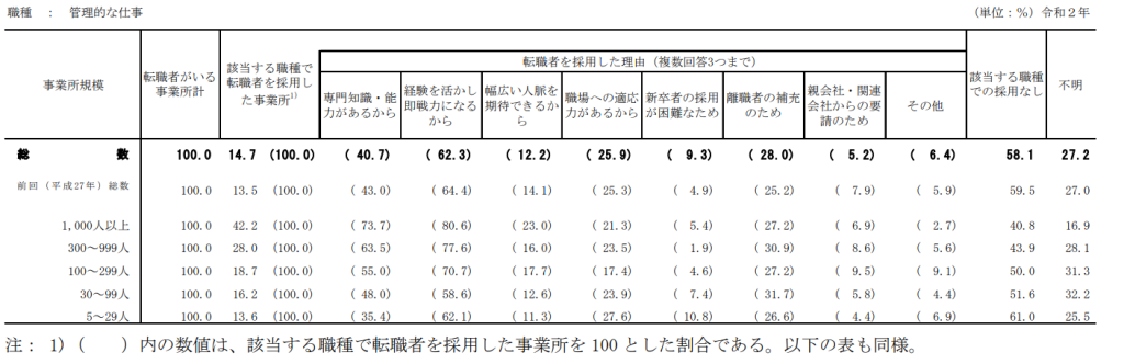 図版：職種、事業規模、転職者を採用した理由別事業所割合（管理的な仕事）（３つまで複数回答）