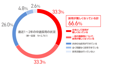 グラフ_「直近1～2年で採用が難しくなっているか」に関する調査結果