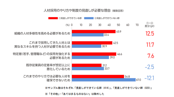 グラフ_「人材採用のやり方や制度の見直しが必要な理由」に関する調査結果