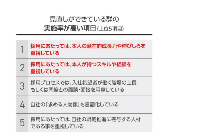 図版_「採用の見直しができている群の実施率が高い上位5項目」