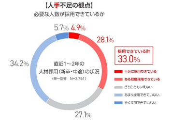 グラフ_「人手（必要な人数）が採用できているか」調査結果