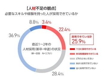 「人材（必要なスキルや経験を持った人）が採用できているか」に関する調査結果