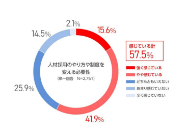 グラフ_「人材採用のやり方や制度を変える必要性を感じるか」に関する調査結果