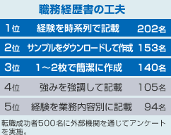 職務経歴書の書き方のポイント リクルートエージェント