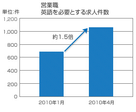 海外展開の動きが幅広い業種に拡大