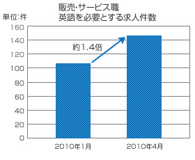 流通・外食業界も、新興国への出店が活発化