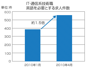 海外進出の動きが活発化、IT分野も例外ではない