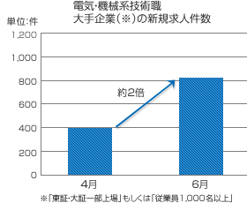 7月中旬までに転職活動をスタートさせるメリットとは？
