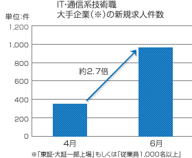 7月中旬までに転職活動をスタートさせるメリットとは？
