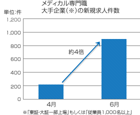 7月中旬までに転職活動をスタートさせるメリットとは？