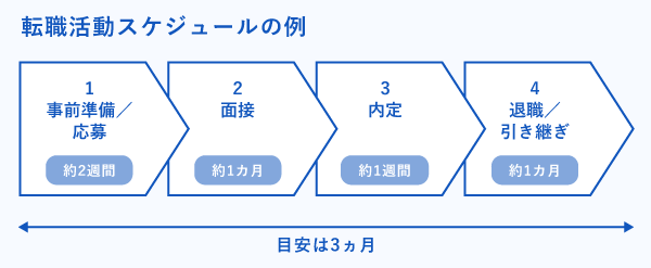 転職活動スケジュールの例