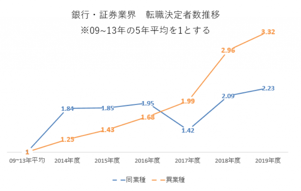 銀行・証券業界転職決定者数推移