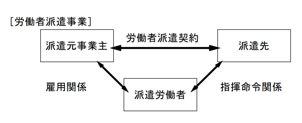 労働派遣事業の図