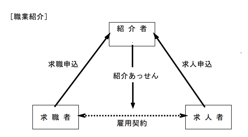 職業紹介事業者