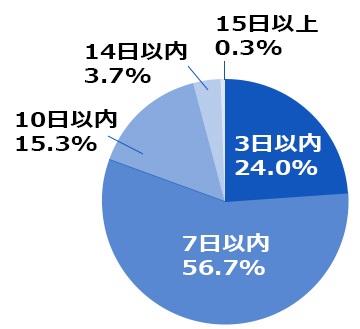 転職エージェントの合否連絡の日数目安は 面接結果の連絡に時間がかかる理由とは リクルートエージェント