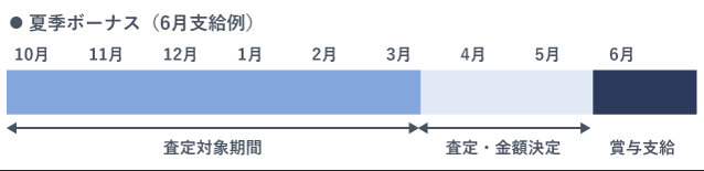 夏のボーナス（6月支給）のスケジュール例