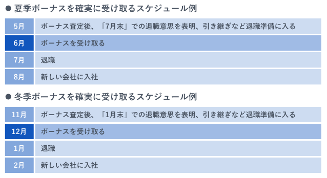 ボーナス支給を受け取ってから転職するスケジュール例