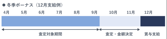 冬のボーナスの査定対象期間（12月支給の場合）