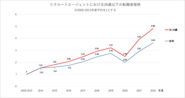 Z 世代（26 歳以下）の就業意識や転職動向