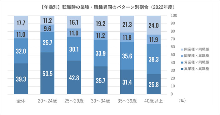 【年齢別】転職時の業種・職種異同のパターン別割合（2022年度）