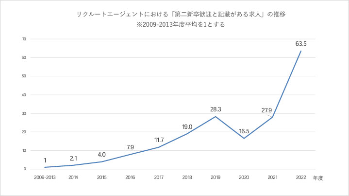 リクルートエージェントにおける「第二新卒歓迎と記載がある求人」の推移