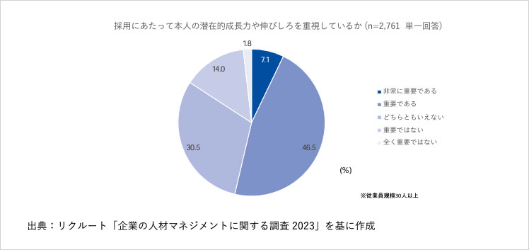 本人の潜在的成長力や伸びしろを重視しているか