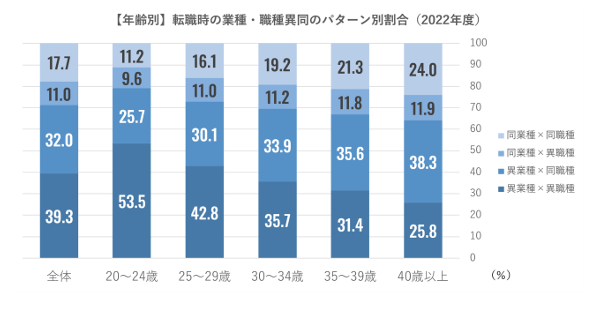 【年齢別】転職時の業種・職種異同のパターン別割合（2022年度）