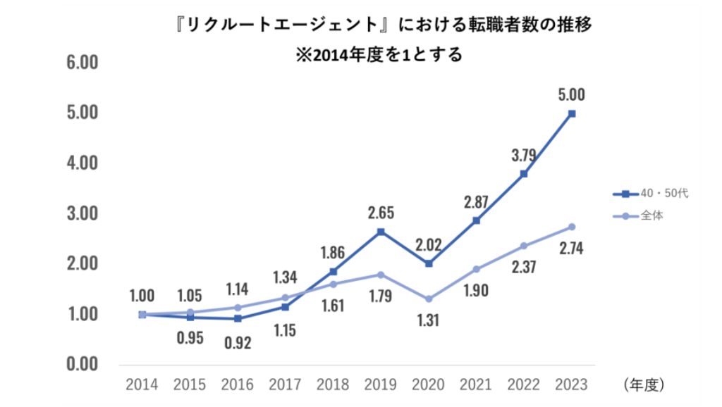 『リクルートエージェント』における転職者数の推移