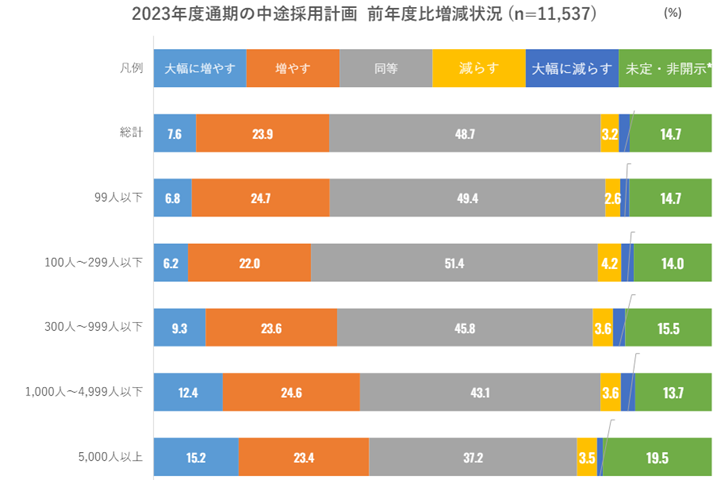 2023年度通期の中途採用計画　前年度比増減状況