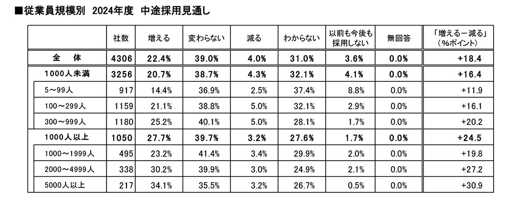 従業員規模別 2024年度 中途採用見通し