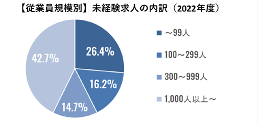 【従業員規模別】未経験求人の内訳（2022年度）