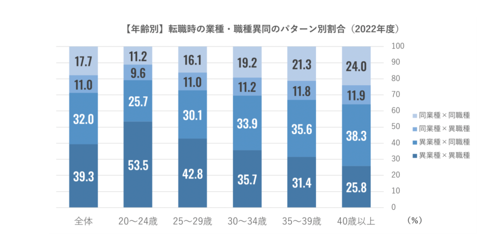 【年齢別】「異業種×異職種」は20～24歳で最高、年齢が上がると同職種への転職が増える