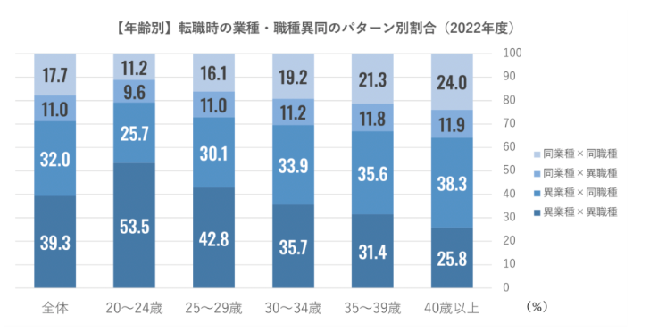 年齢別 転職時の業種・職種異同のパターン別割合（2022年度）